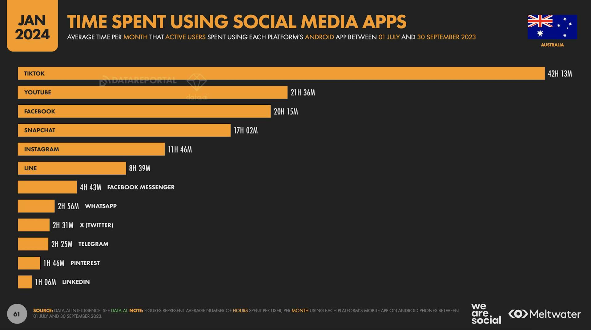 Time spent using social media apps based on Global Digital Report 2024 for Australia