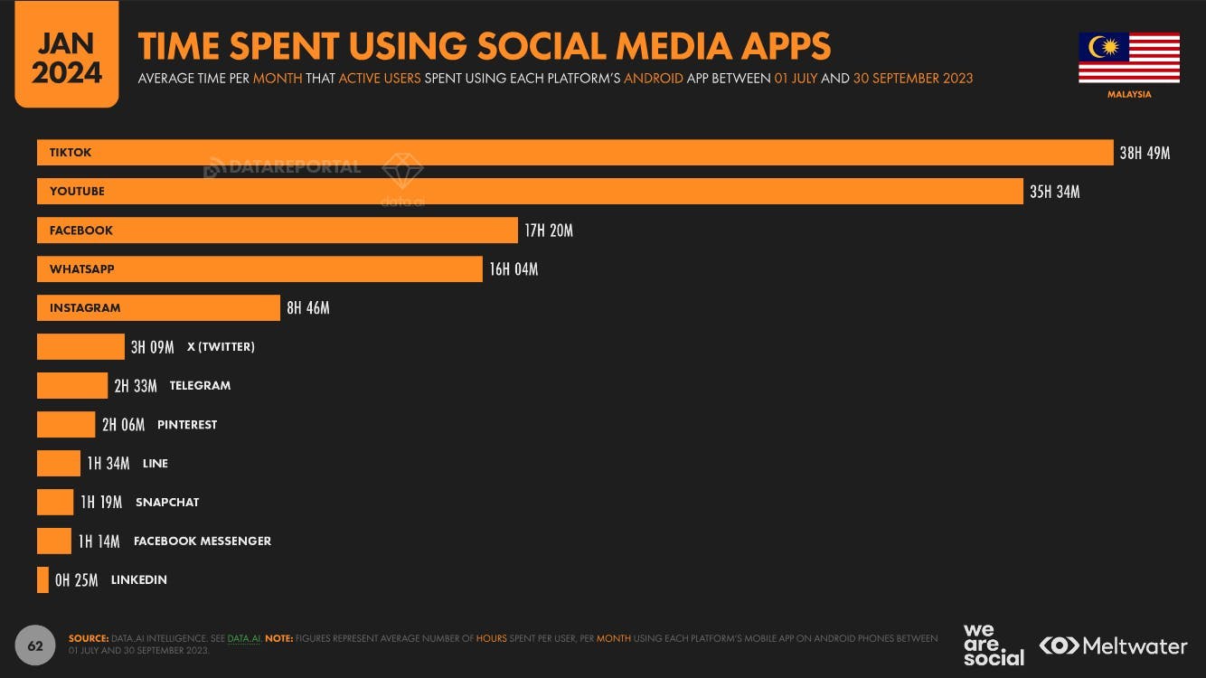 Time spent using social media apps based on Global Digital Report 2024 for Malaysia