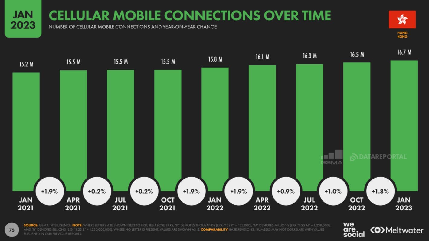 Cellular mobile connections over time based on Global Digital Report 2023 for Hong Kong