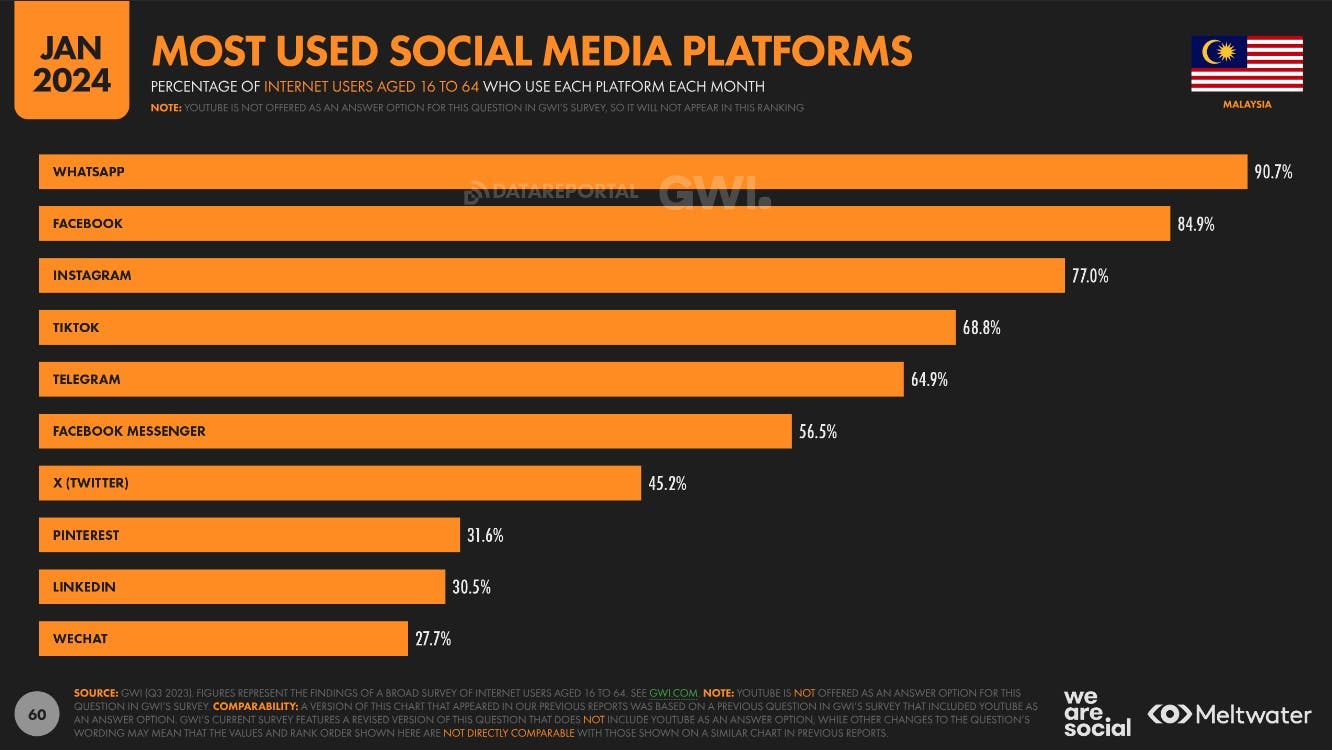 Most used social media platforms based on Global Digital Report 2024 for Malaysia