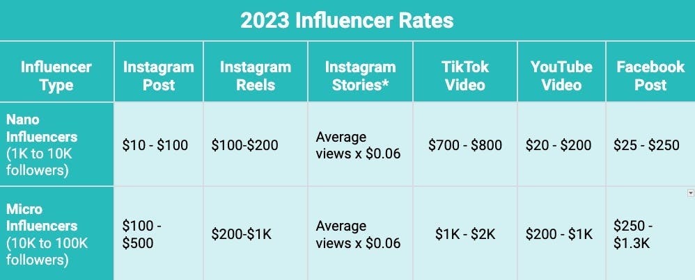 Influencer marketing rates 2023 Nano and Micro