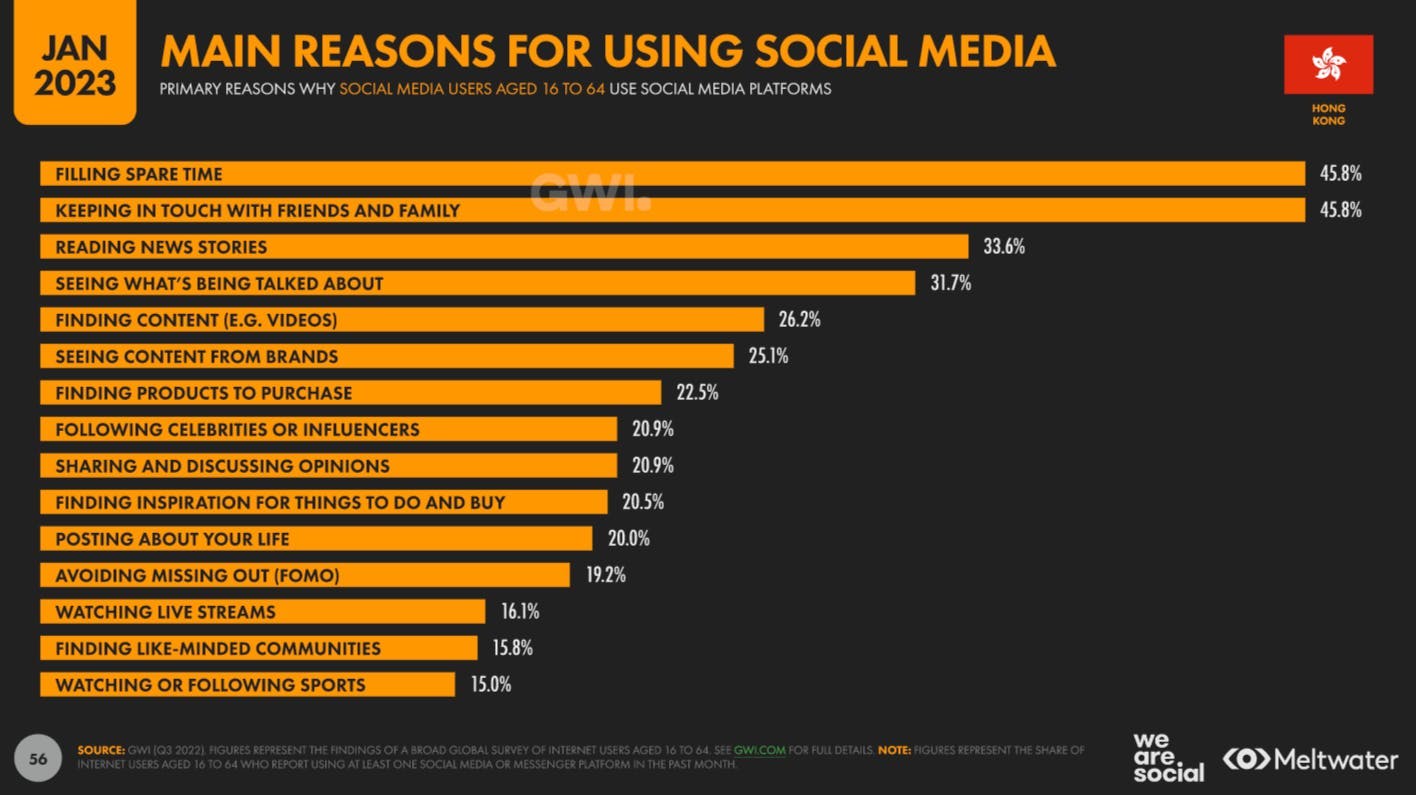Main reasons for using social media based on Global Digital Report 2023 for Hong Kong