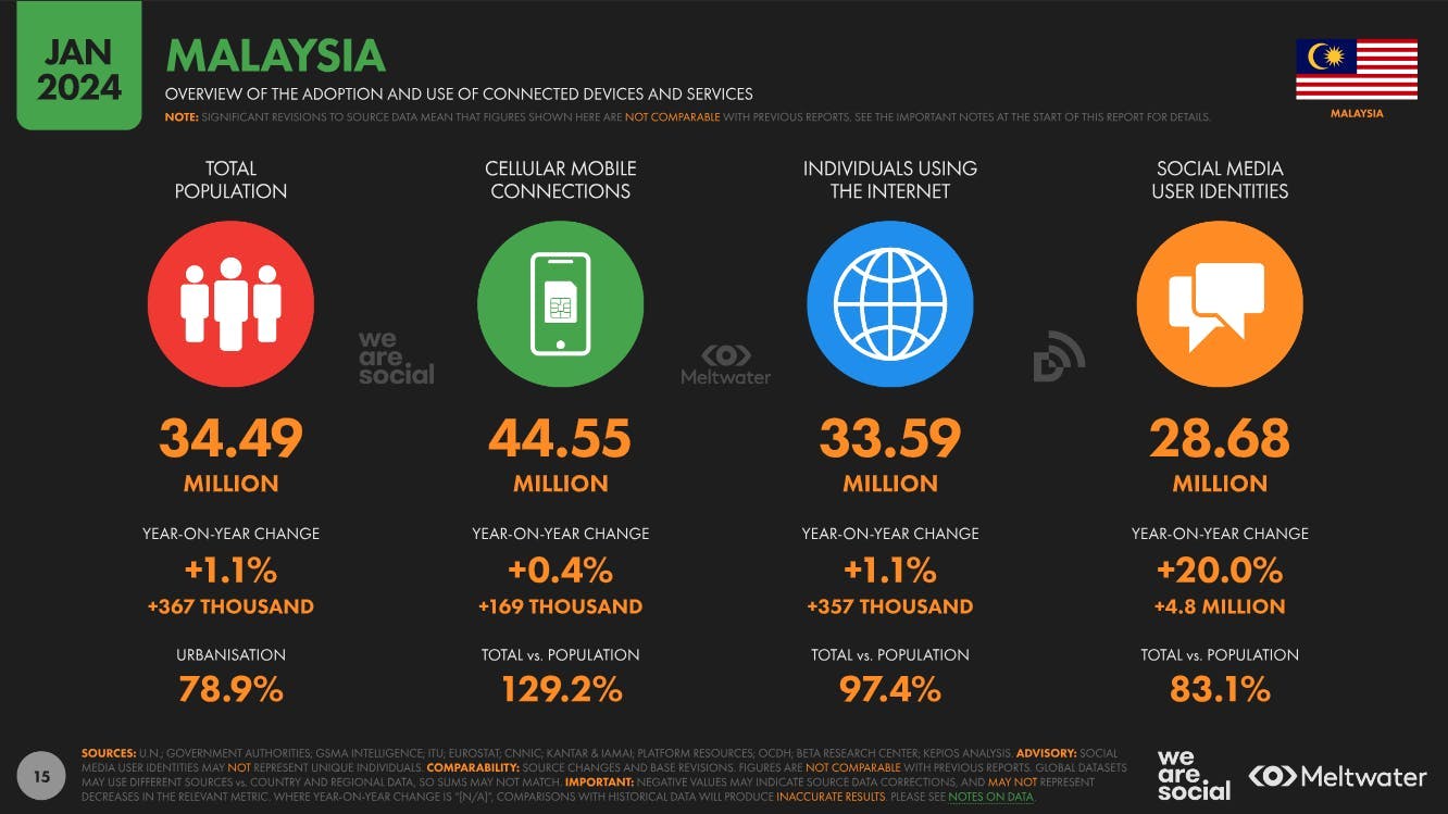 Overview of the adoption and use of connected devices and services based on Global Digital Report 2024 for Malaysia