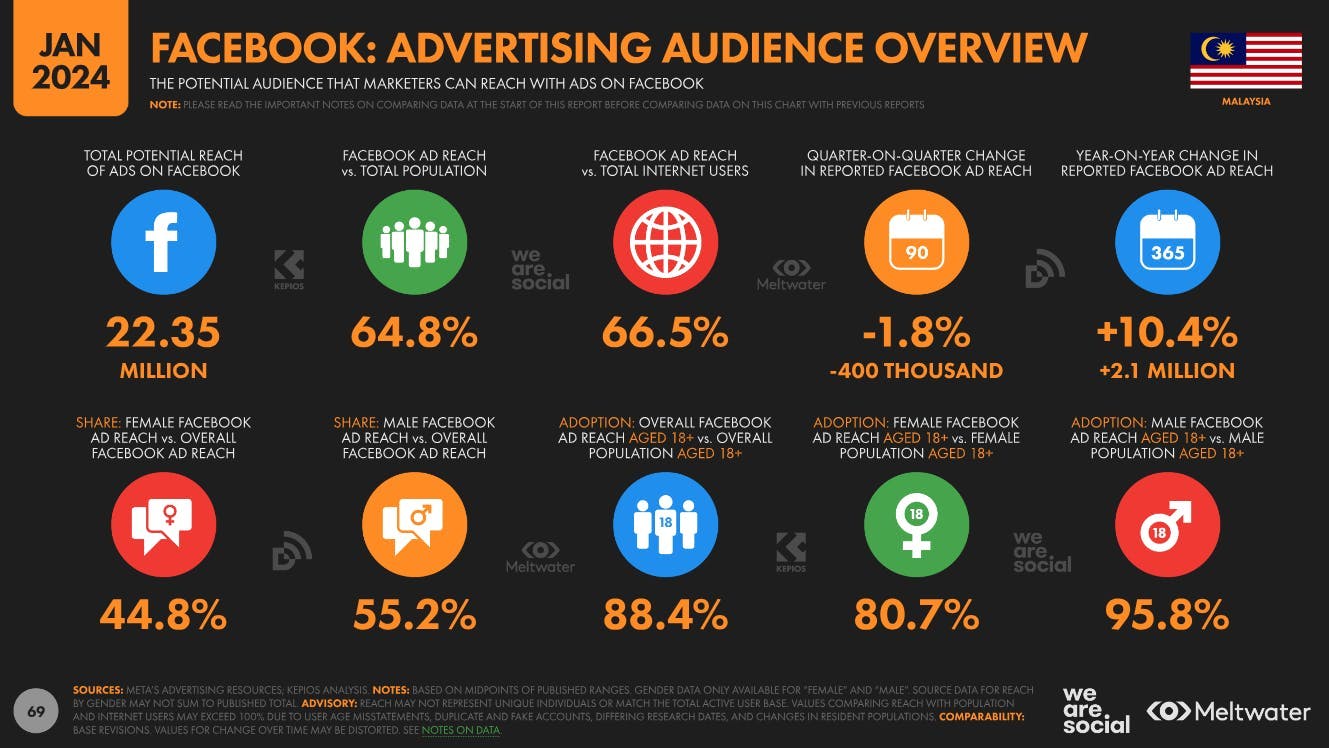 Facebook advertising audience overview based on Global Digital Report 2024 for Malaysia