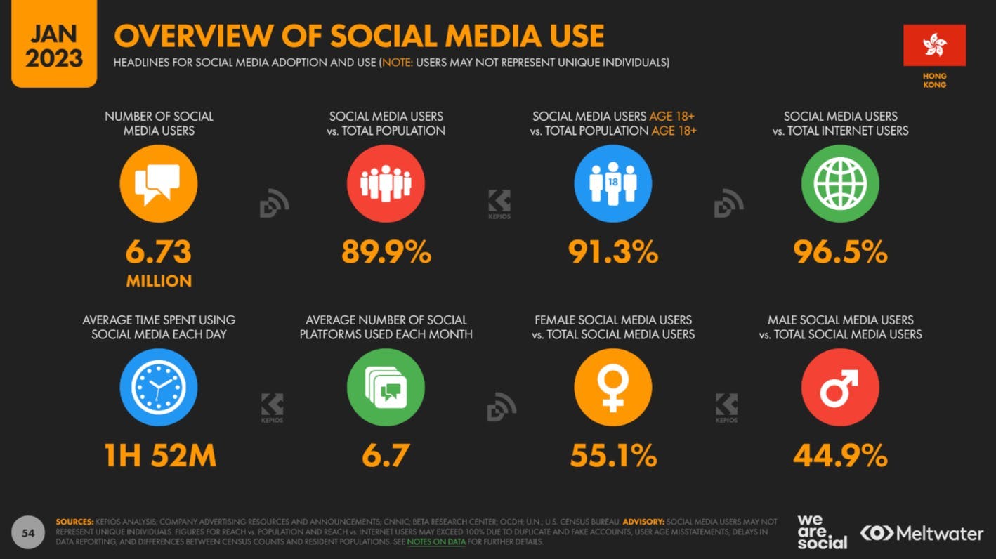 Overview of social media use based on Global Digital Report 2023 for Hong Kong