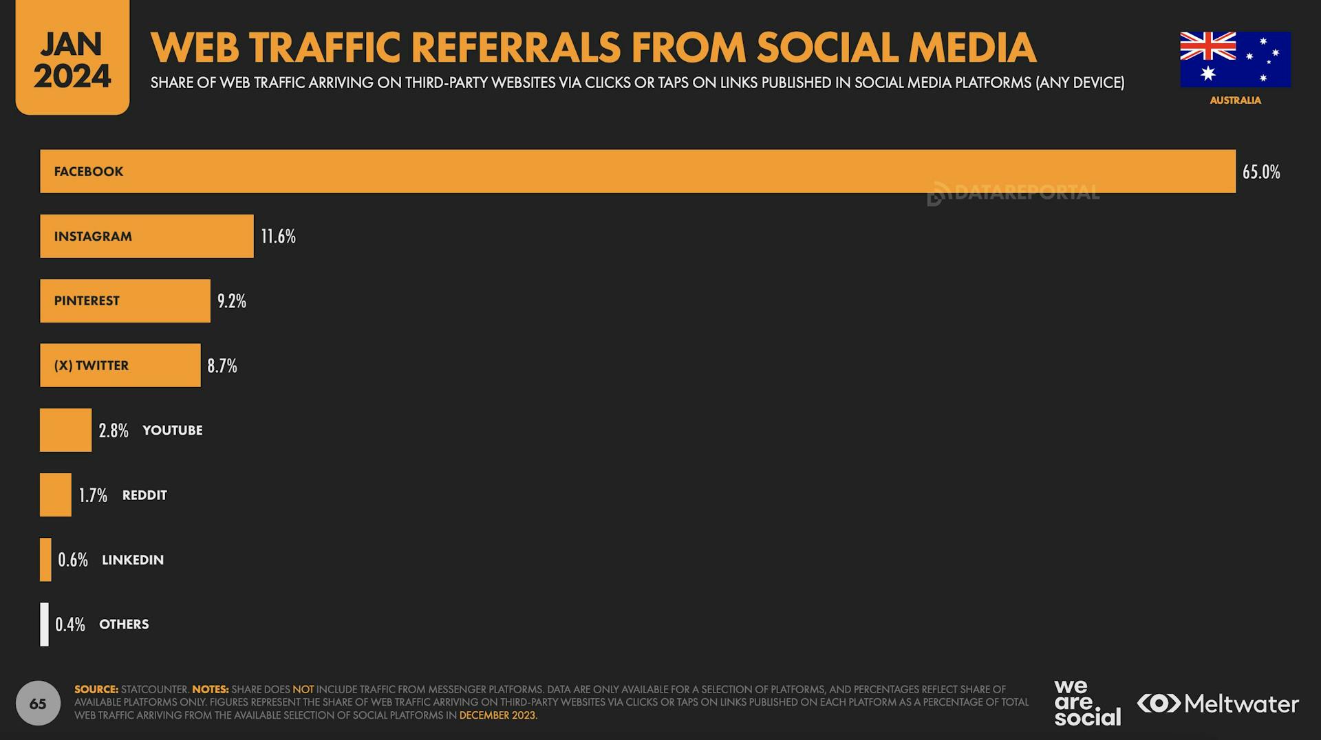Web traffic referrals from social media based on Global Digital Report 2024 for Australia