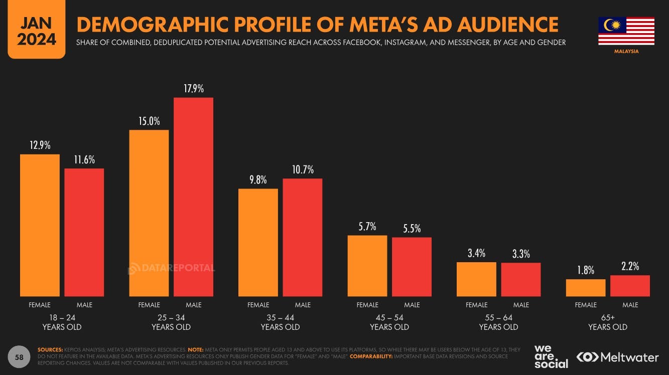 Demographic profile of Meta's ad audience based on Global Digital Report 2024 for Malaysia