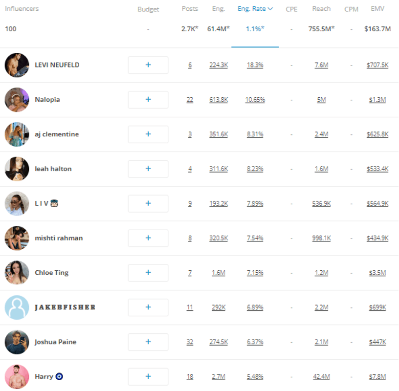 List of the top Australian Influencers based on engagement rate for sponsored posts