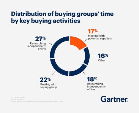 Gartner graph showing B2B buyer journey research time
