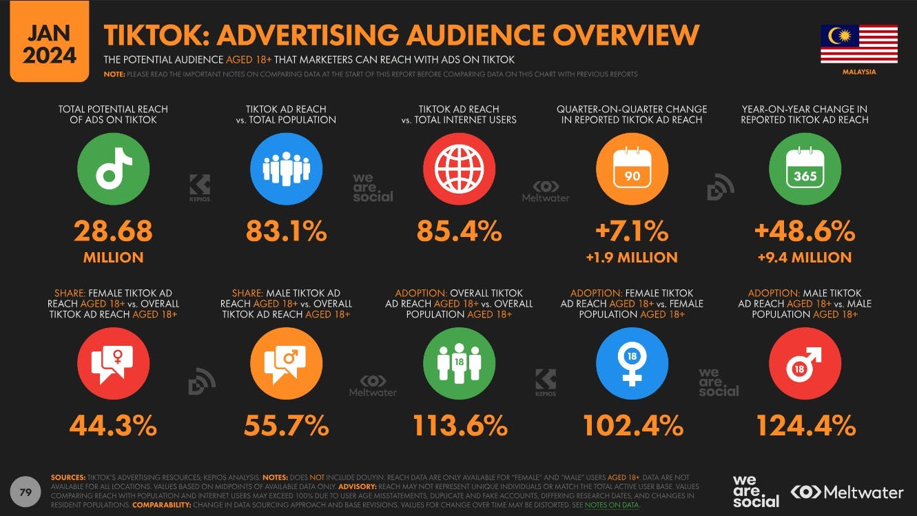 TikTok advertising audience overview based on Global Digital Report 2024 for Malaysia