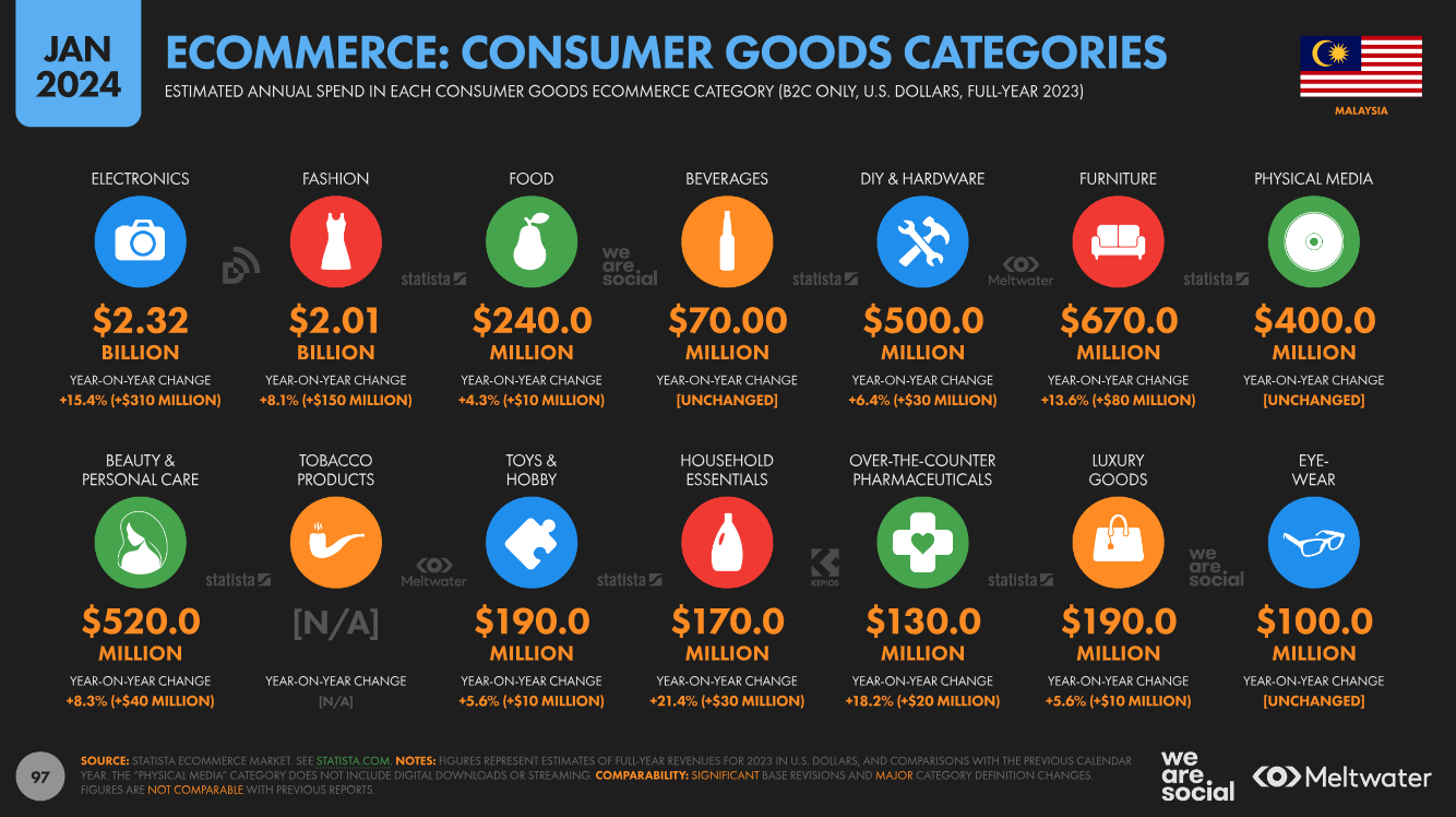 Consumer goods ecommerce categories based on Global Digital Report 2024 for Malaysia