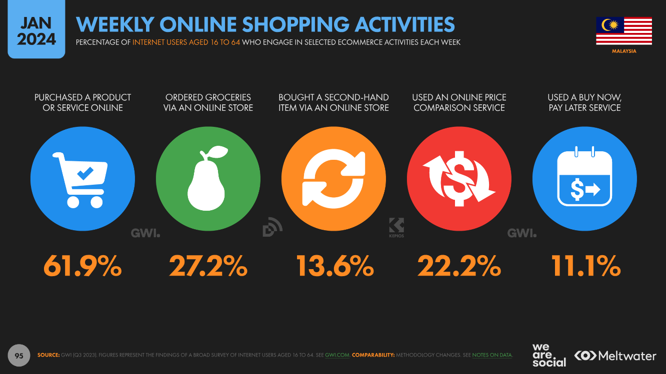 Weekly online shopping activities based on Global Digital Report 2024 for Malaysia