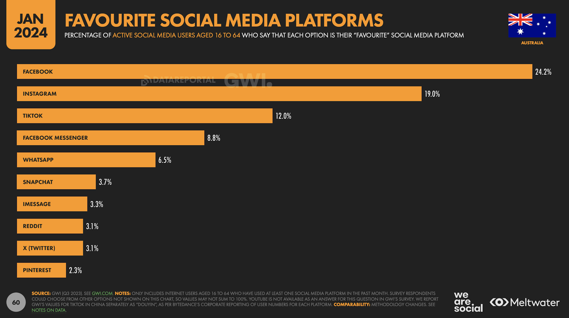 Favourite social media platforms based on Global Digital Report 2024 for Australia