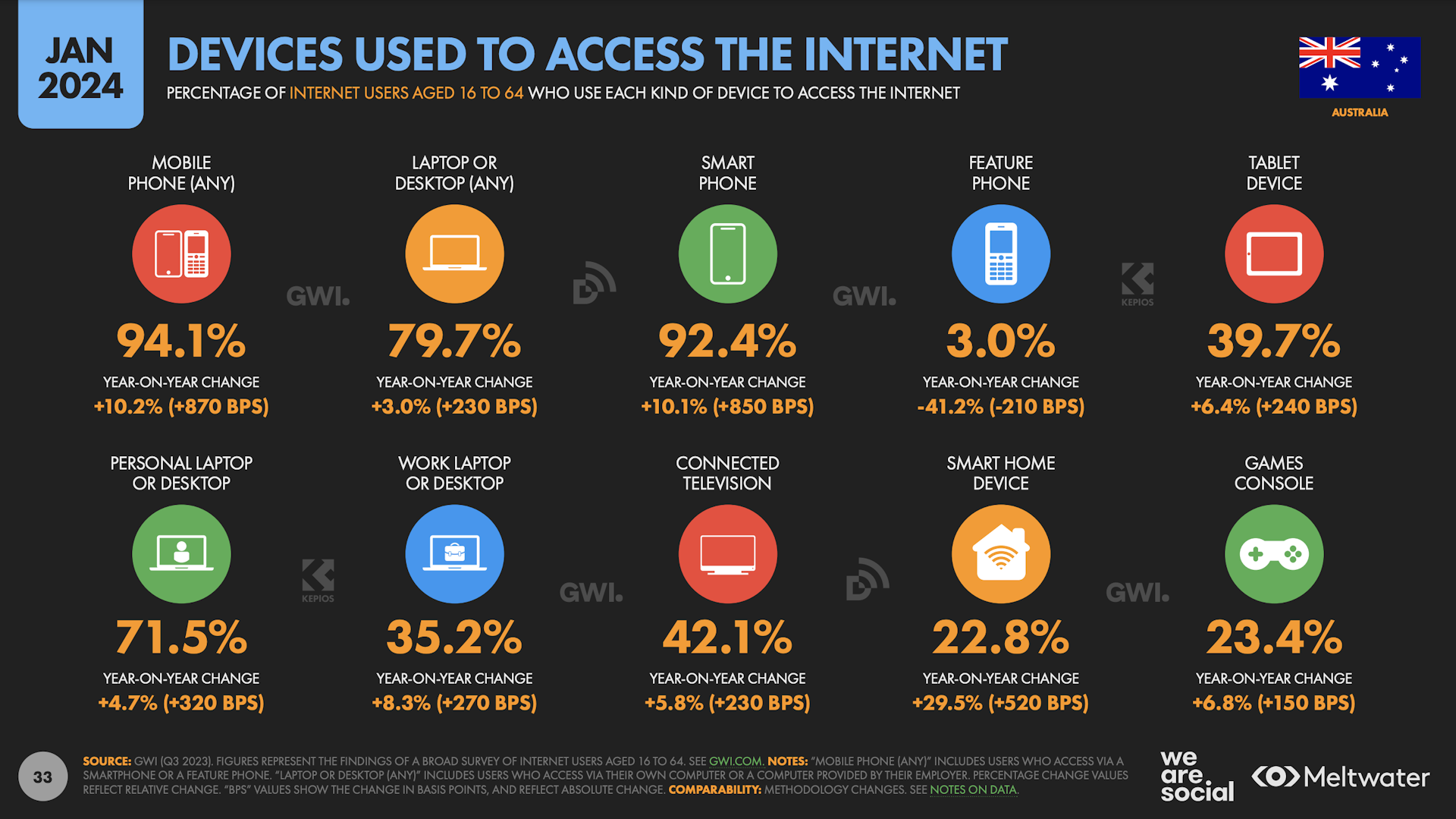 Devices used to access the internet based on Global Digital Report 2024 for Australia