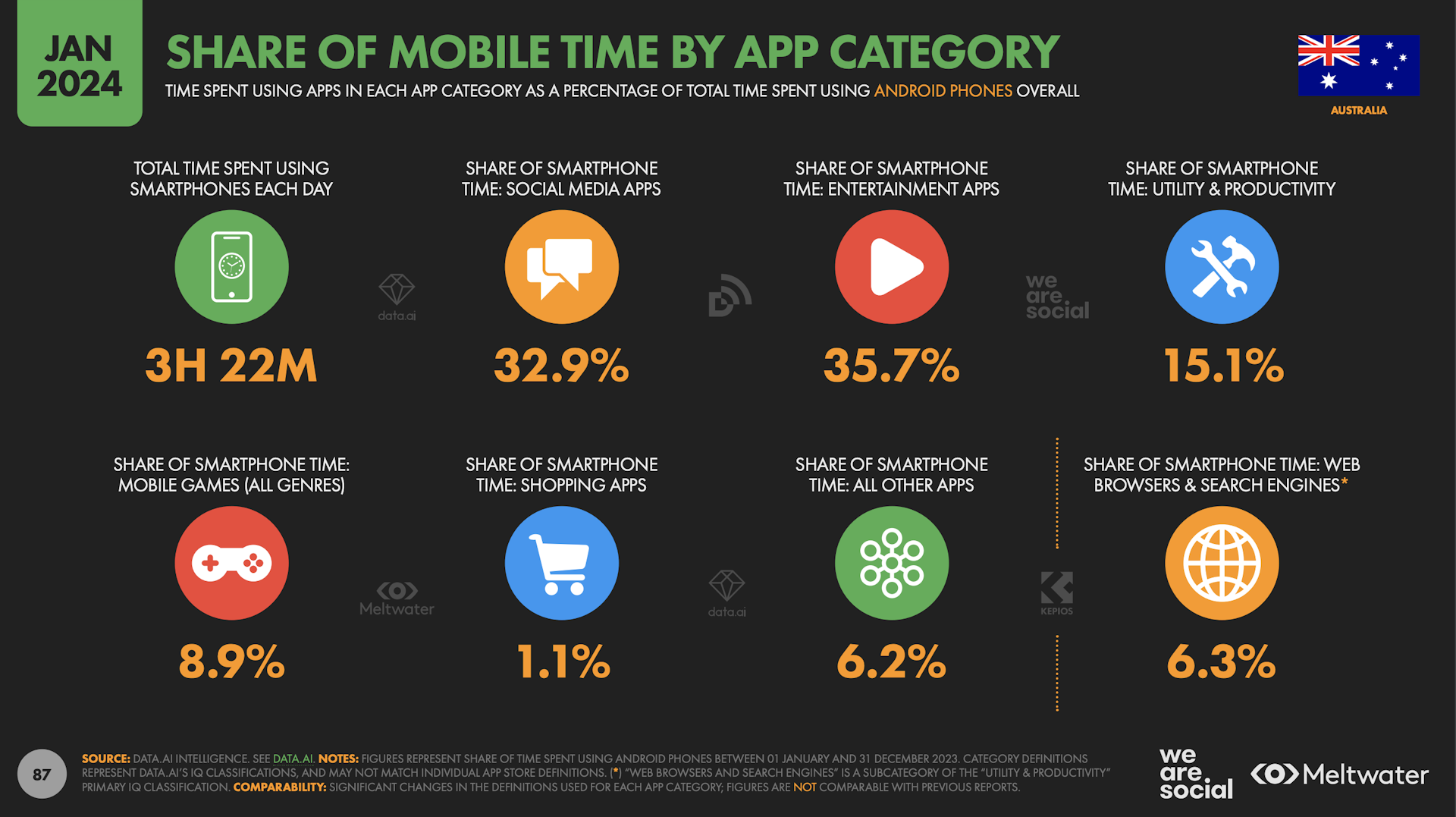 Share of mobile time by app category based on Global Digital Report 2024 for Australia