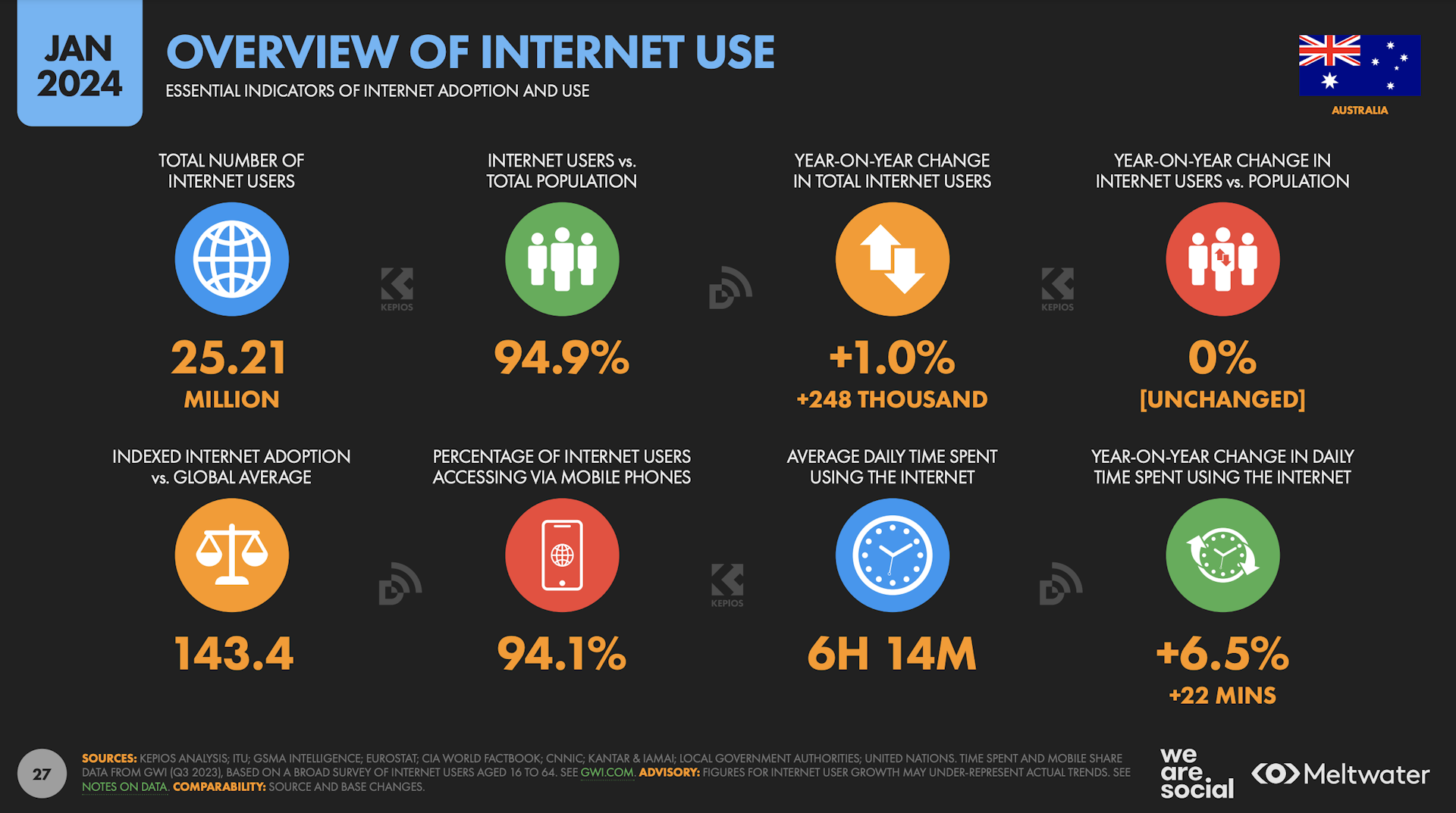 Overview of internet use based on Global Digital Report 2024 for Australia