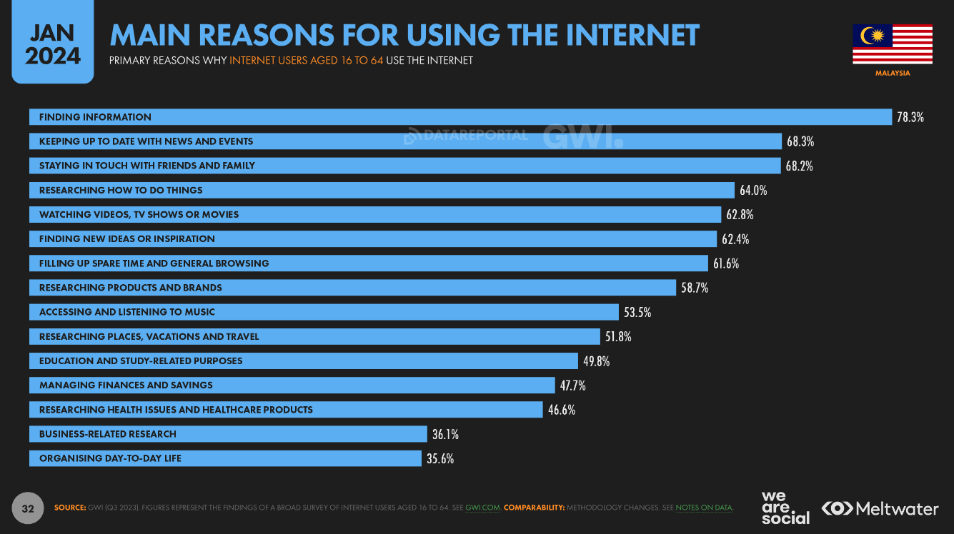 Main reasons for using the internet based on Global Digital Report 2024 for Malaysia