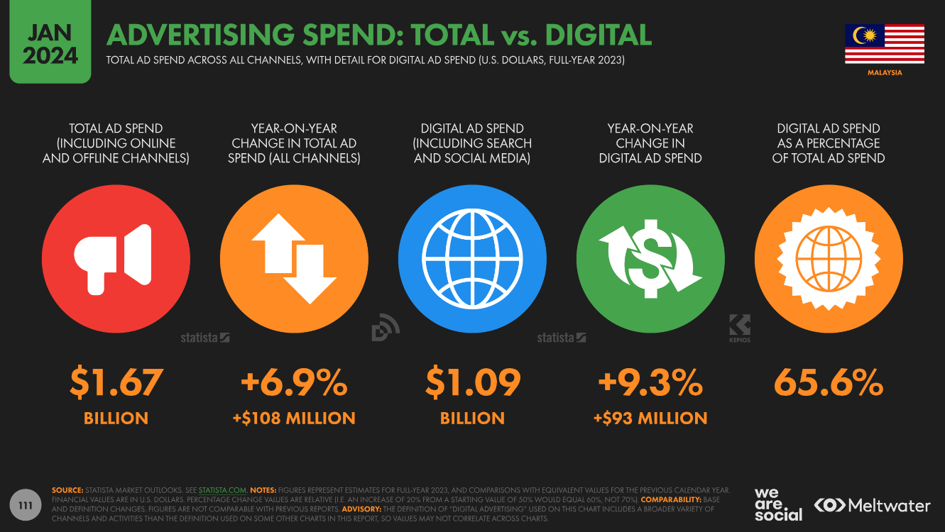 Total ad spend across all channel with digital ad spend based on Global Digital Report 2024 for Malaysia