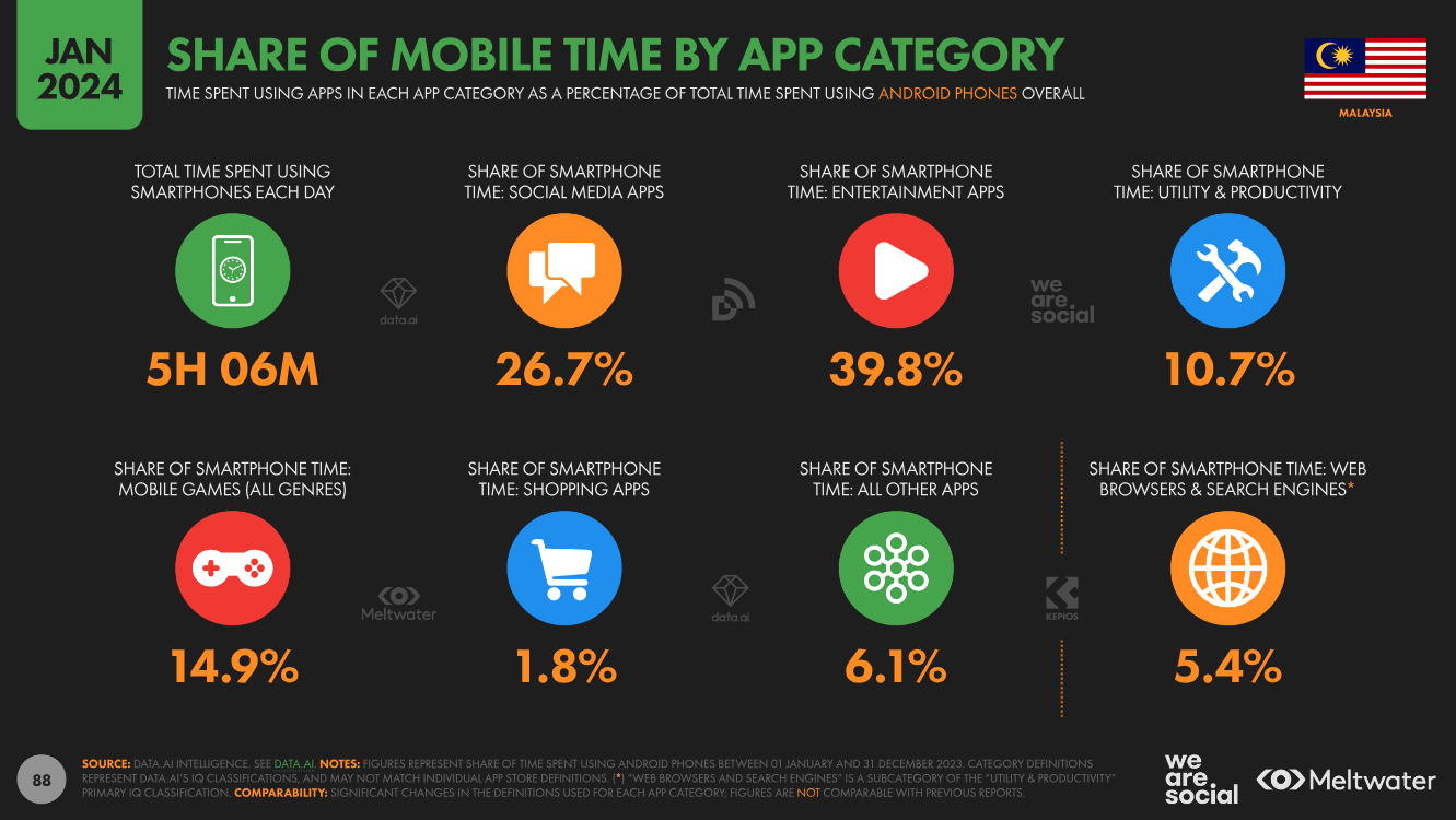 Share of mobile time by app category based on Global Digital Report 2024 for Malaysia