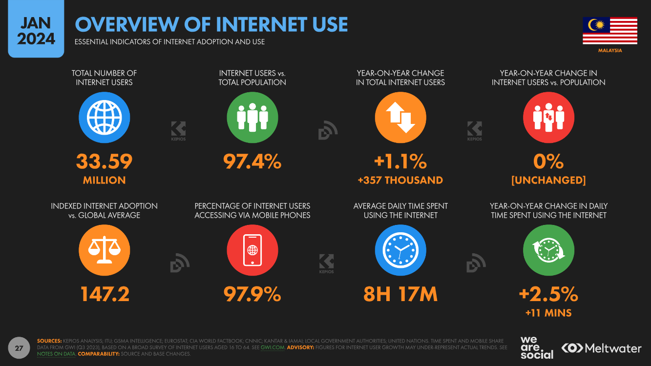 Overview of internet use based on Global Digital Report 2024 for Malaysia