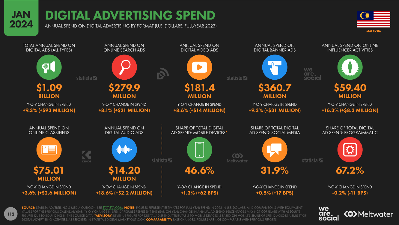 Digital advertising spend based on Global Digital Report 2024 for Malaysia