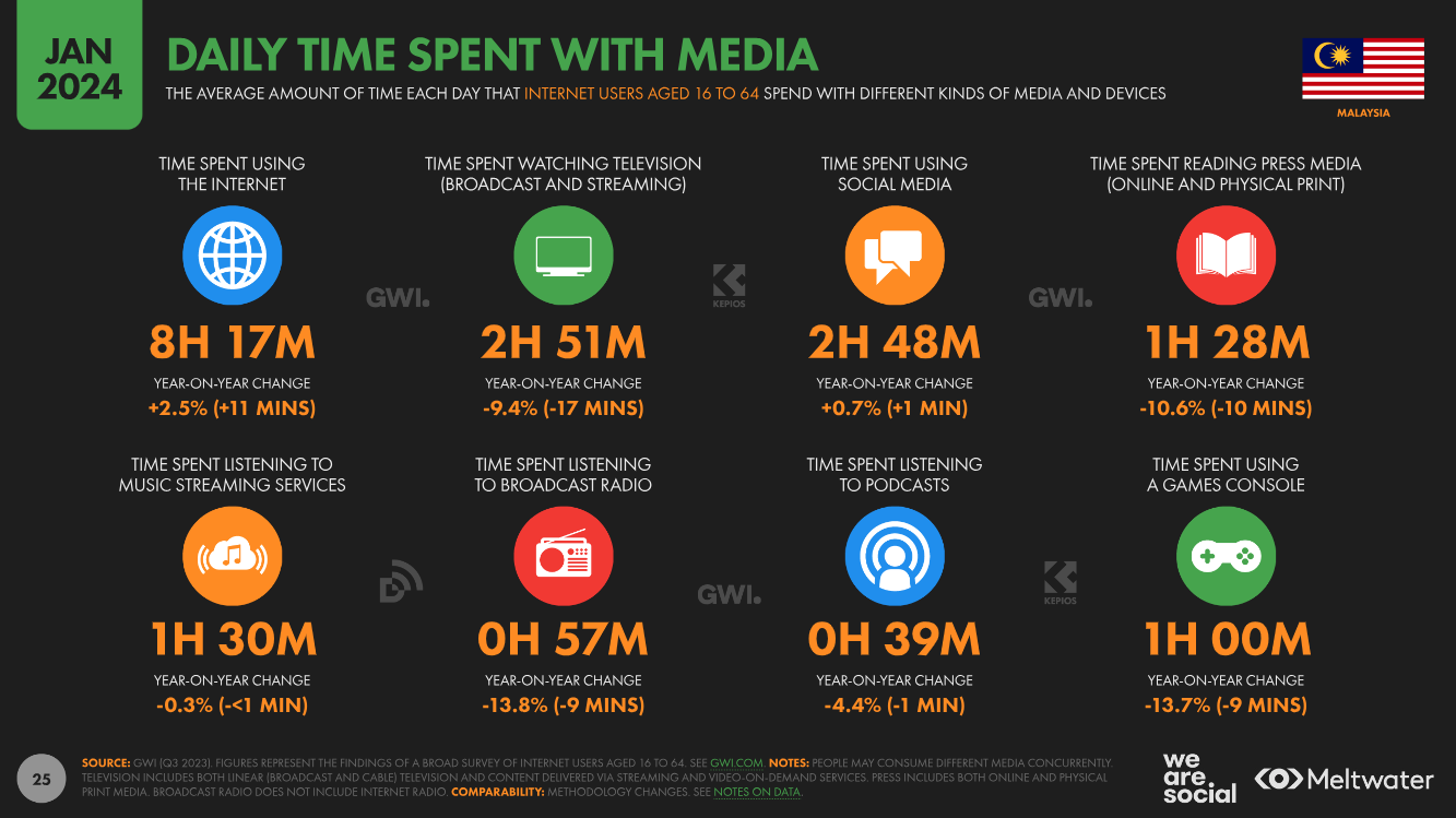 Daily time spent with media based on Global Digital Report 2024 for Malaysia