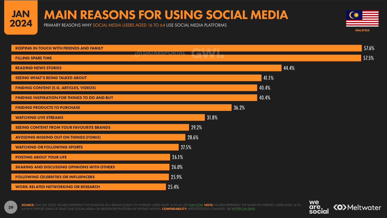 Main reasons for using social media based on Global Digital Report 2024 for Malaysia