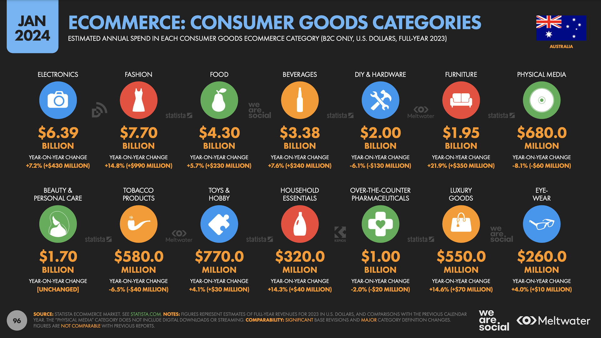 Consumer goods categories on ecommerce based on Global Digital Report 2024 for Australia