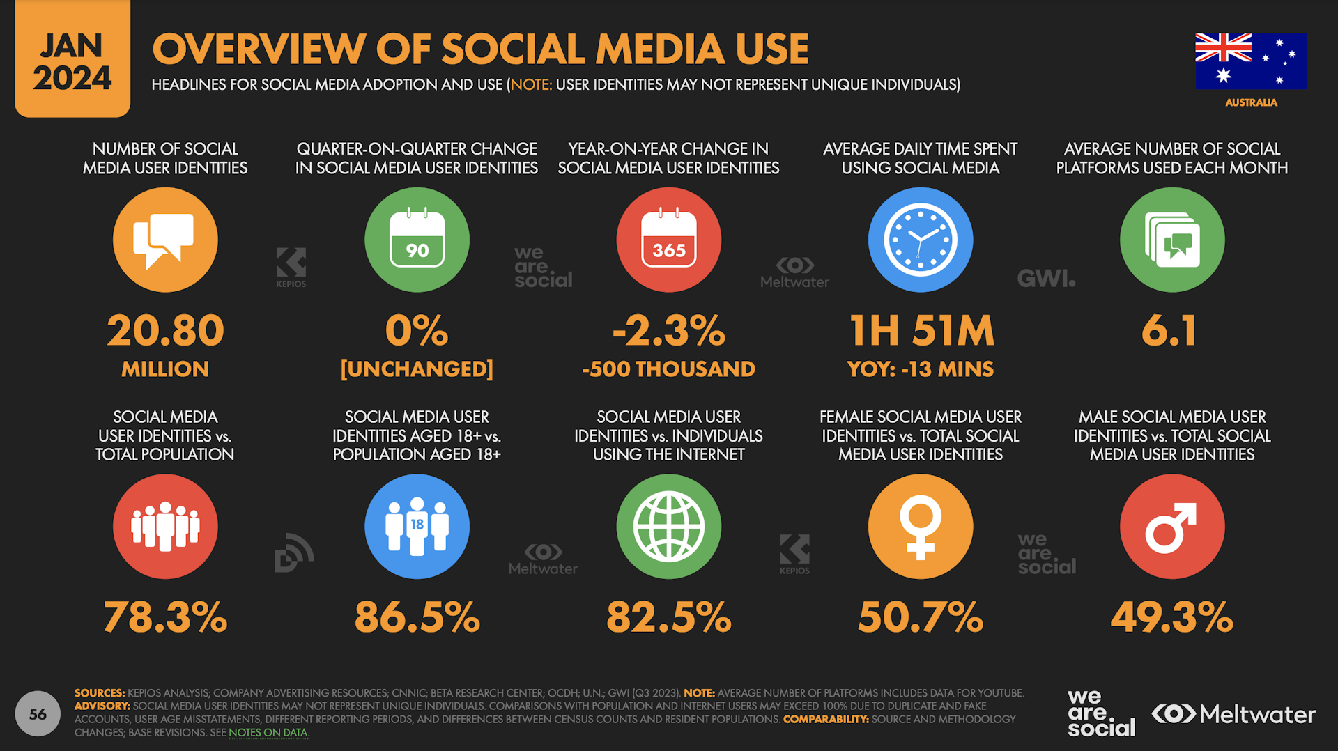 Overview of social media use based on Global Digital Report 2024 for Australia
