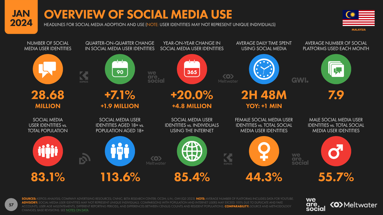 Overview of social media use based on Global Digital Report 2024 for Malaysia
