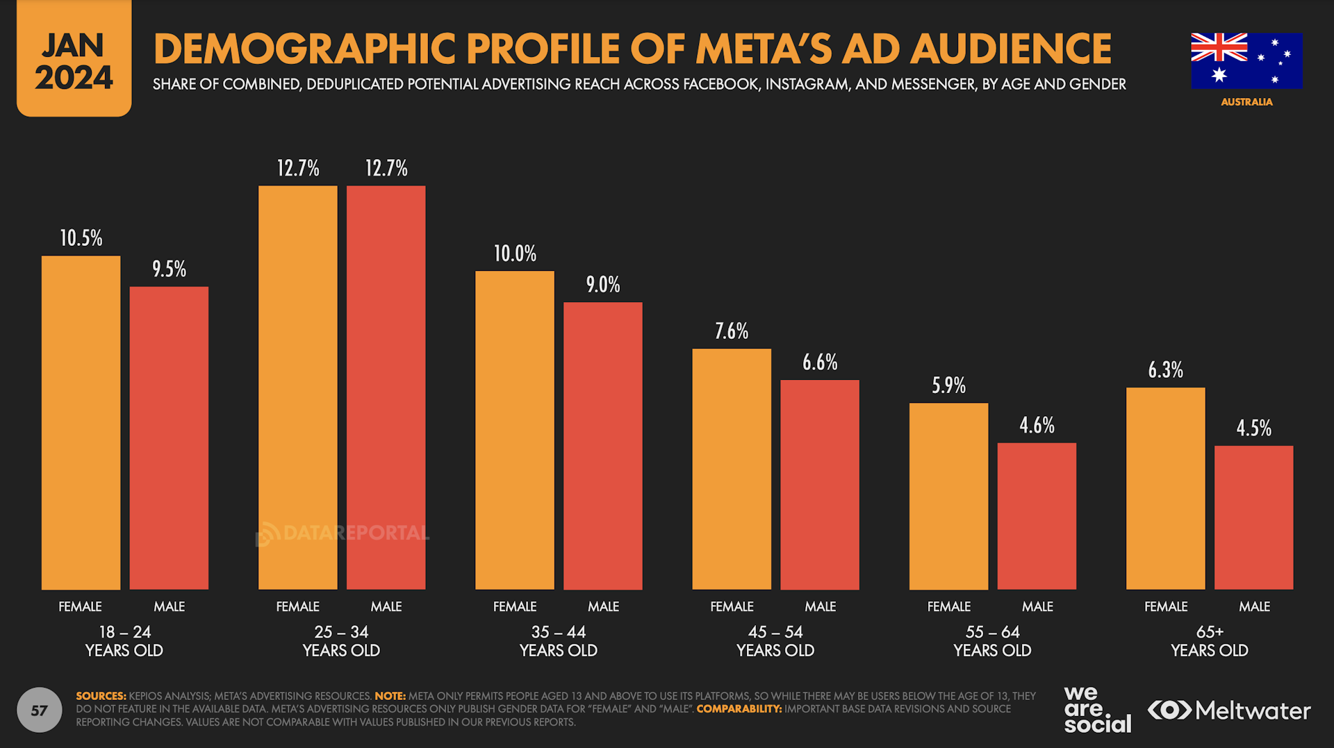 Demographic profile of Meta's ad audience based on Global Digital Report 2024 for Australia