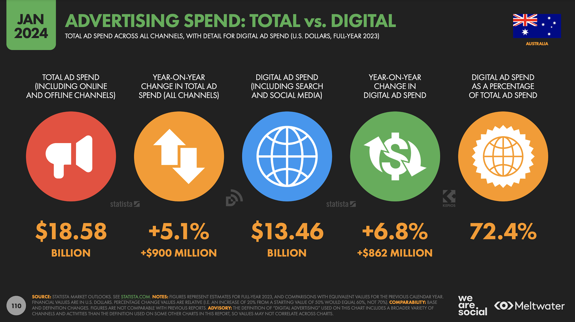 Total ad spend across all channels with breakdown for digital ad spend based on Global Digital Report 2024 for Australia