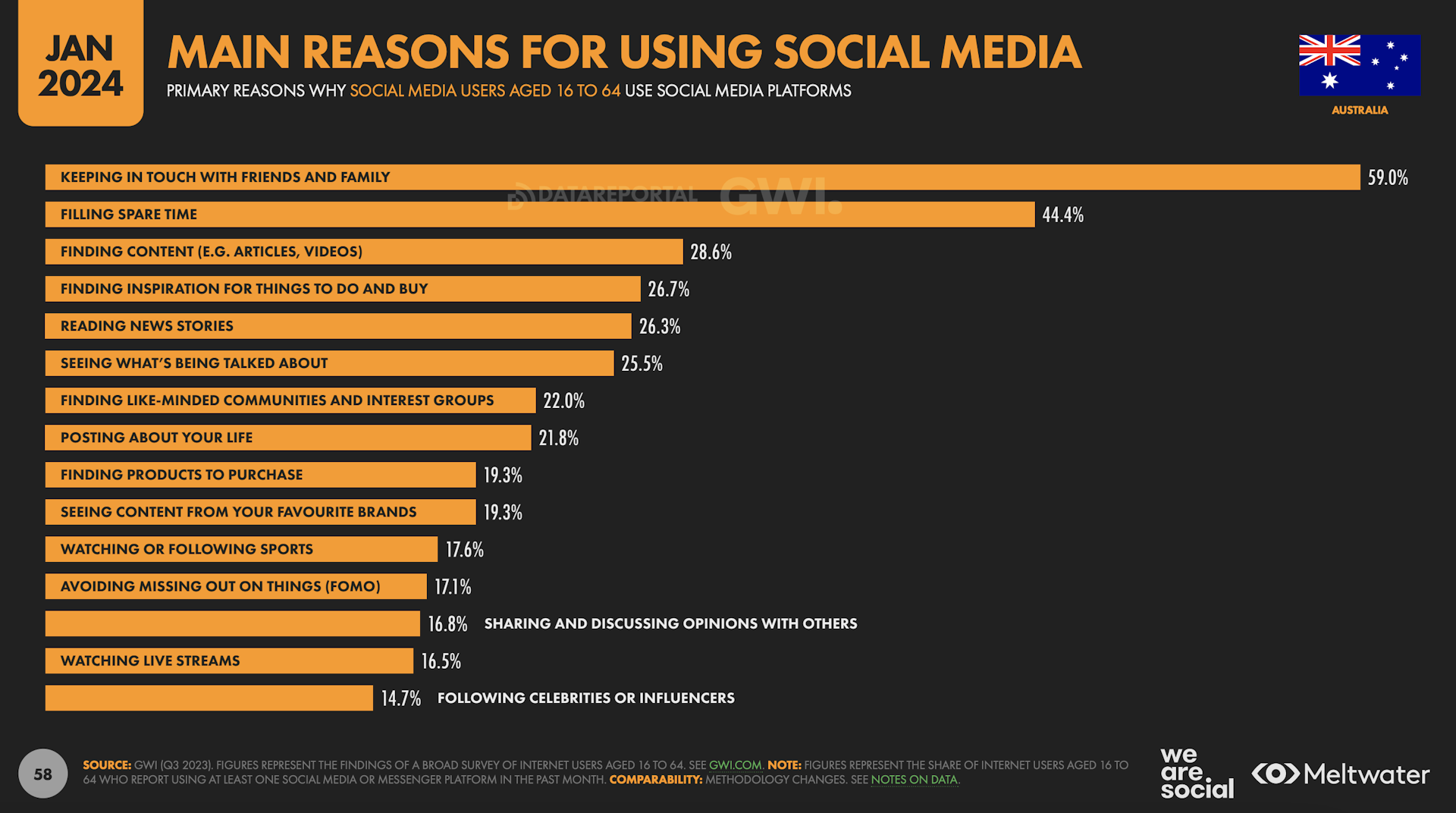 Main reasons for using social media based on Global Digital Report 2024 for Australia
