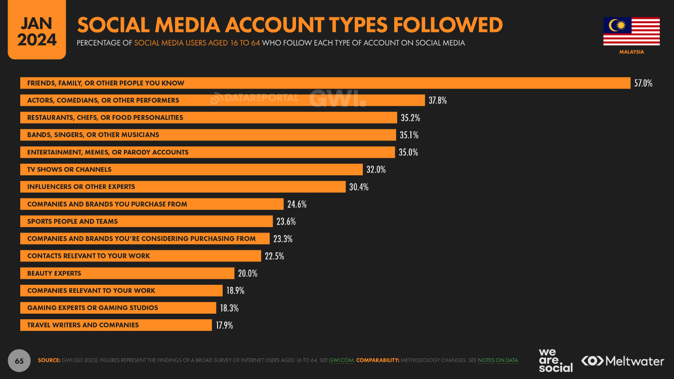 Social media account types followed based on Global Digital Report 2024 for Malaysia