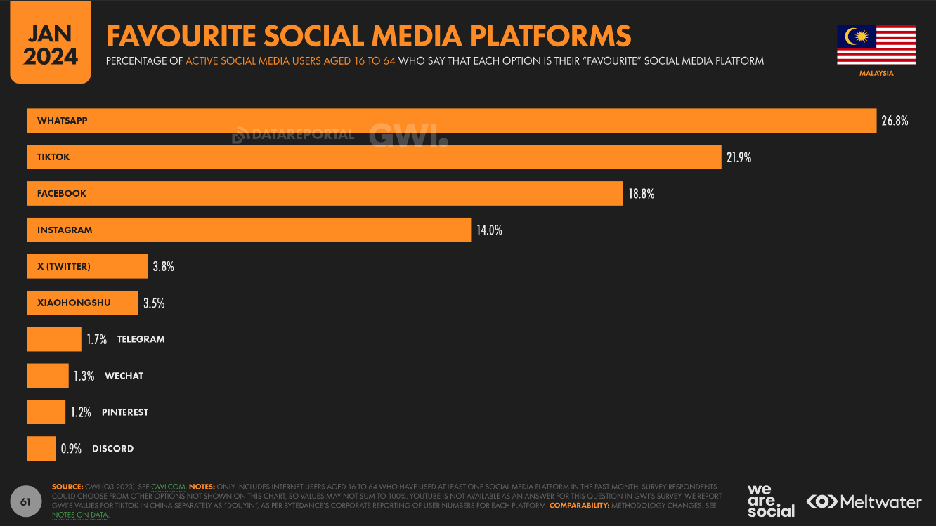 Favourite social media platforms based on Global Digital Report 2024 for Malaysia