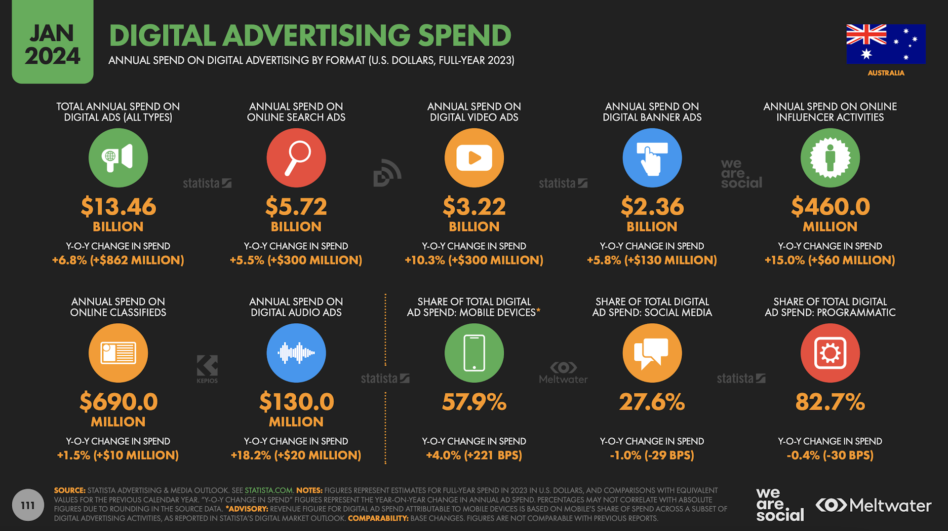 Digital advertising spend based on Global Digital Report 2024 for Australia