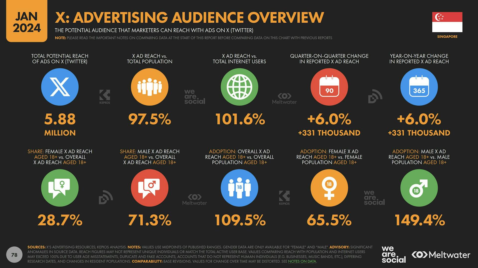 X advertising audience overview based on Global Digital Report 2024 for Singapore