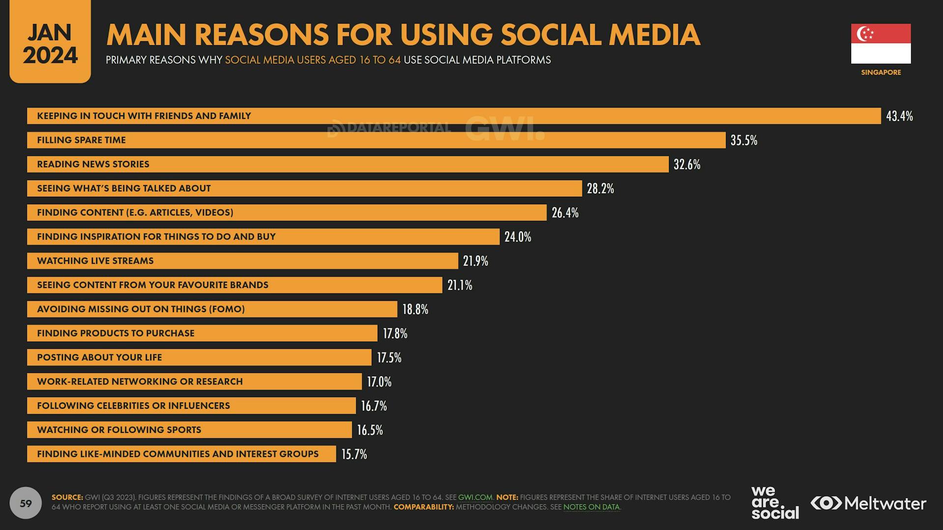 Main reasons for using social media based on Global Digital Report 2024 for Singapore