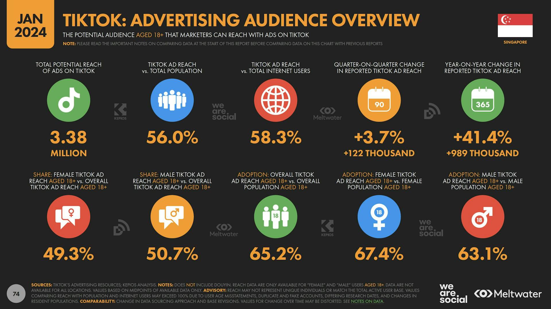TikTok advertising audience overview based on Global Digital Report 2024 for Singapore