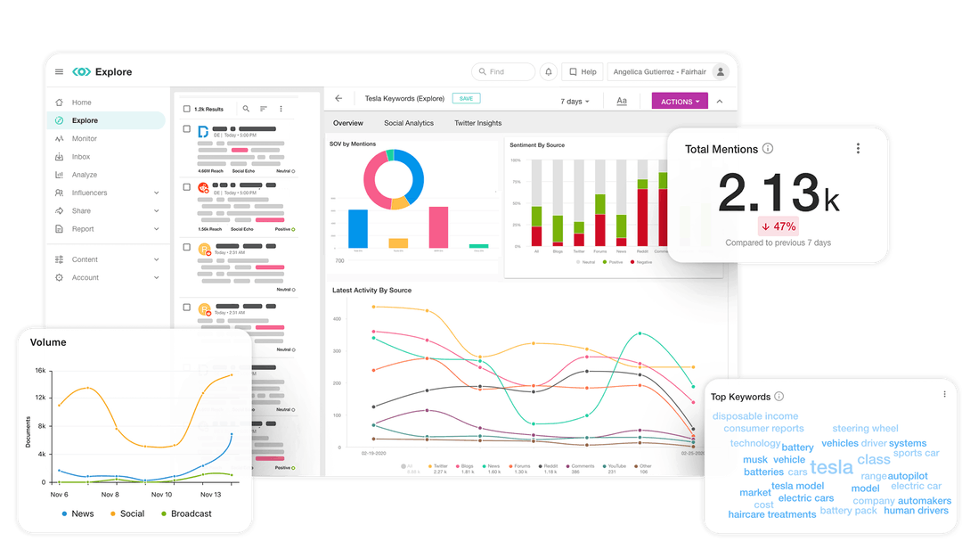 A dashboard from social listening platform Explore, highlighting the Total Mentions, Top Keywords, and Volume analytical widgets.