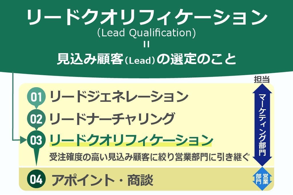 What is lead qualification?