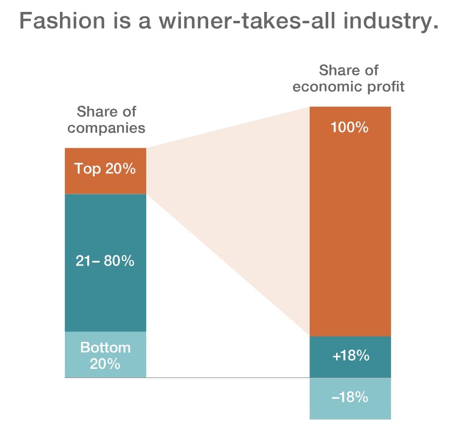 Fashion is a winner-takes-all industry diagram