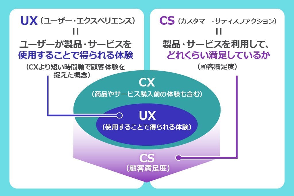Difference from UX and CS