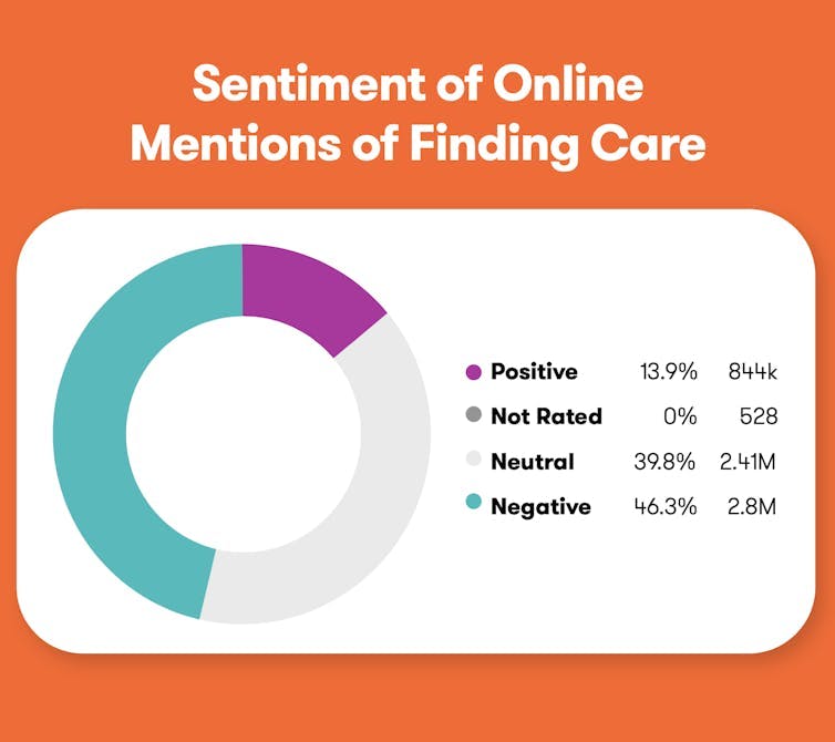 A ring chart titled "Sentiment of Online Mentions of Finding Care" showing 13.9% positive mentions, 39.8% neutral mentions, and 46.3% negative mentions.