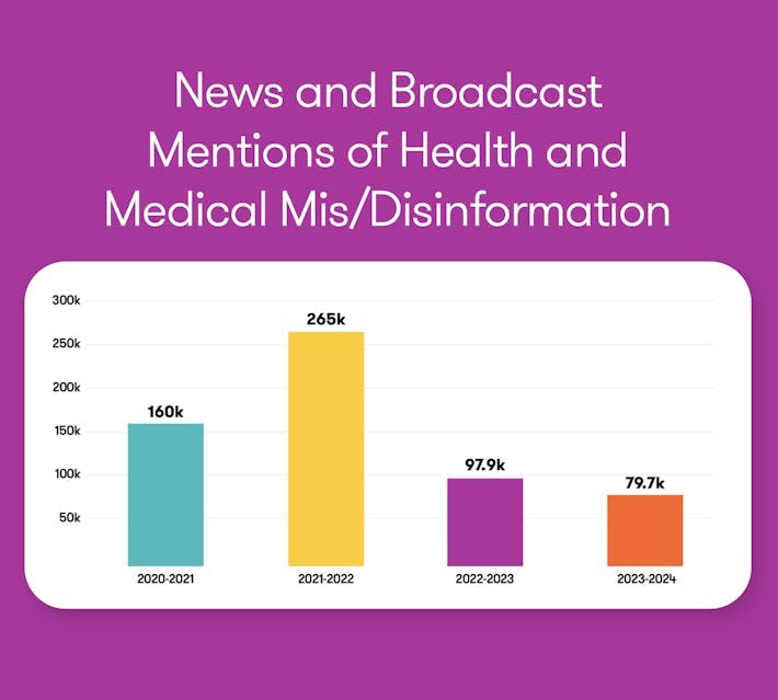 A bar chart titled "News and Broadcast Mentions of Health and Medical Mis/Disinformation" showing 160k mentions from 2020 to 2021, 265k mentions from 2021 to 2022, 97.9k mentions from 2022 to 2023, and 79.7k mentions from 2023 to 2024.