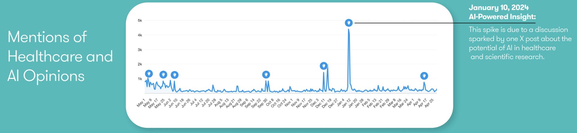 A line chat titled "Mentions of Healthcare and AI Opinions" showing mentions over time, which spiked on January 10, 2024.