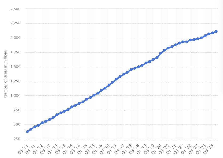 graph of active Facebook users in millions