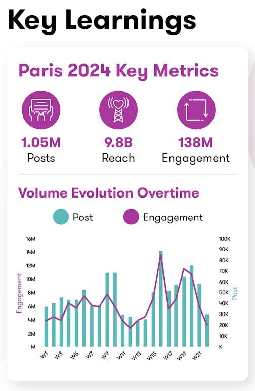 Capture d'écran des principaux enseignements tirés de l'analyse des mentions de Paris 2024 réalisée par Meltwater.