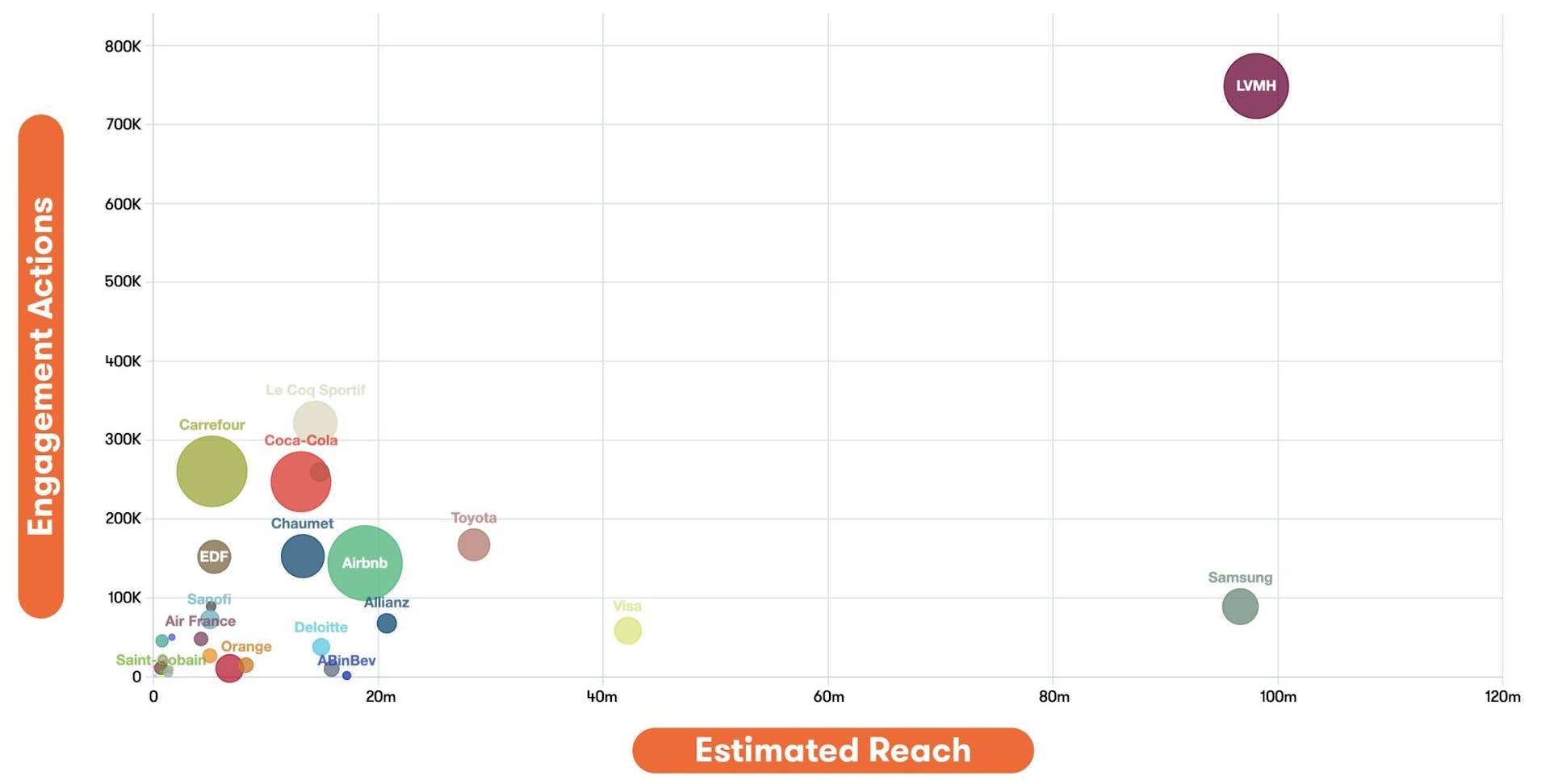 Un graphique à bulles montrant les marques par actions d'engagement et portée estimée.