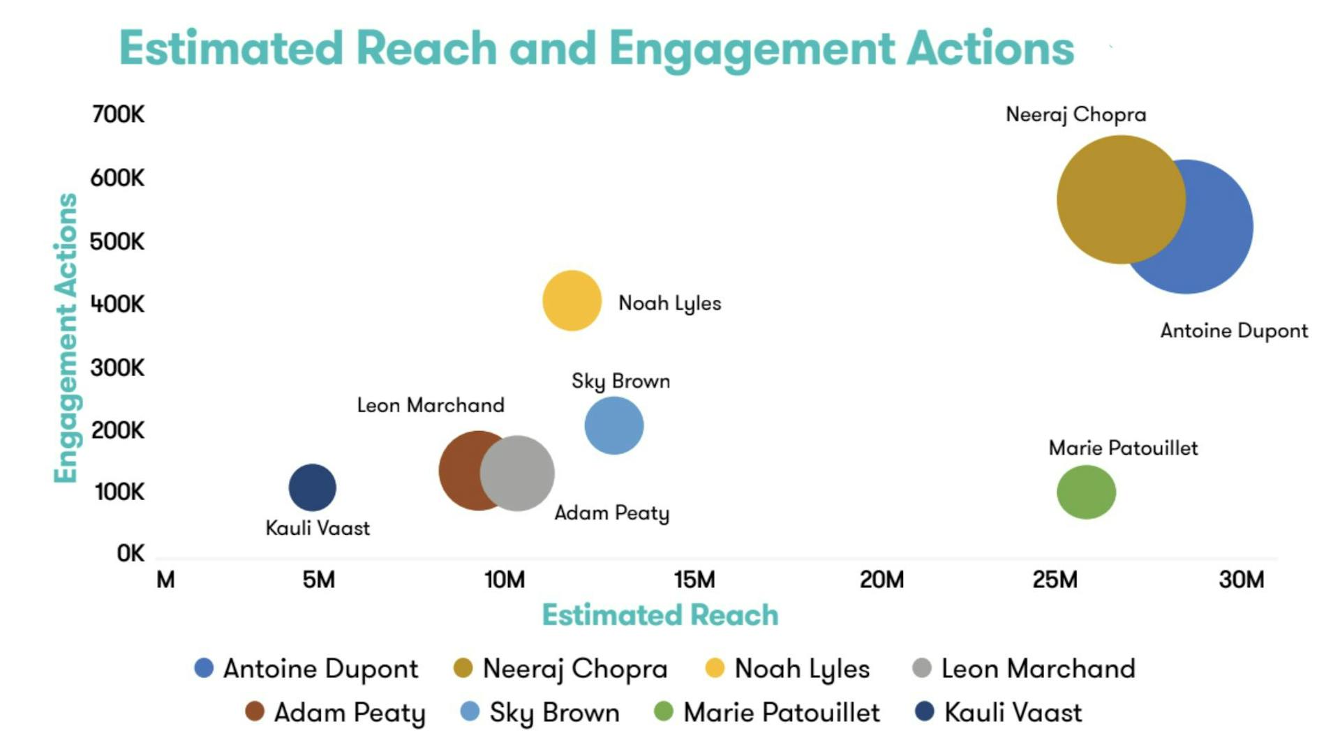 Un diagramme à bulles comparant le volume de mentions et d'actions d'engagement et la portée estimée de huit ambassadeurs de la marque des Jeux olympiques.